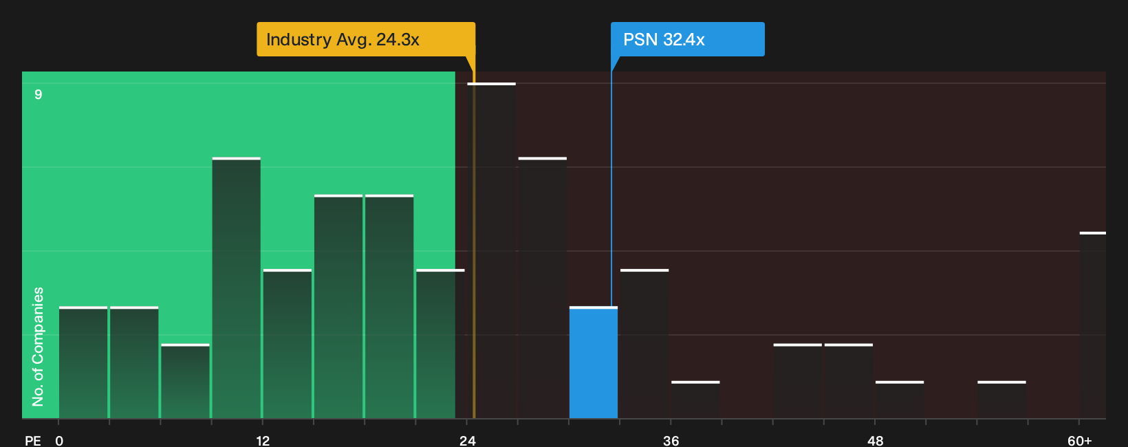 NYSE:PSN P/E Ratio as at Oct 2026