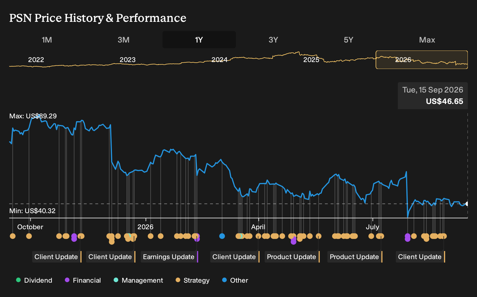 NYSE:PSN 1-Year Stock Price Chart