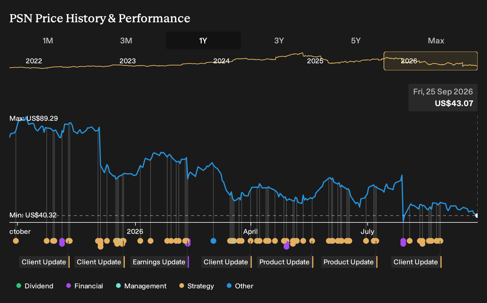 NYSE:PSN 1-Year Stock Price Chart