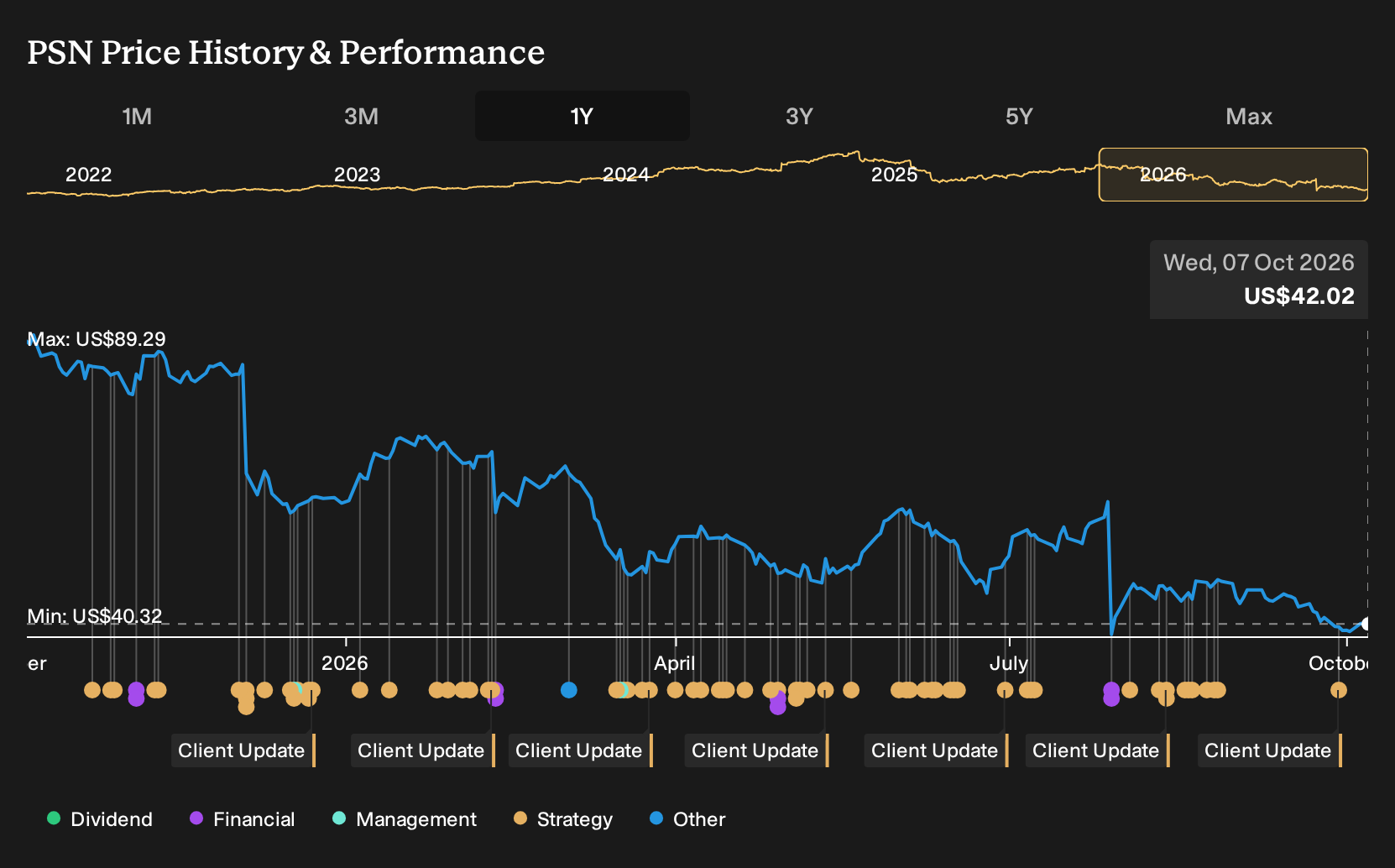 NYSE:PSN 1-Year Stock Price Chart
