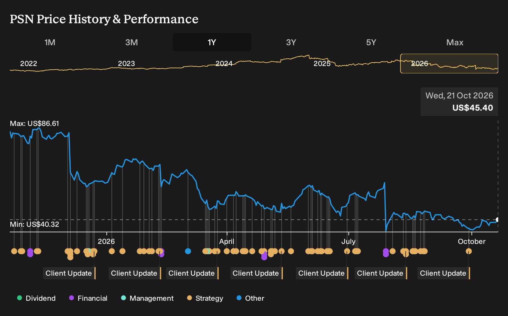 NYSE:PSN 1-Year Stock Price Chart