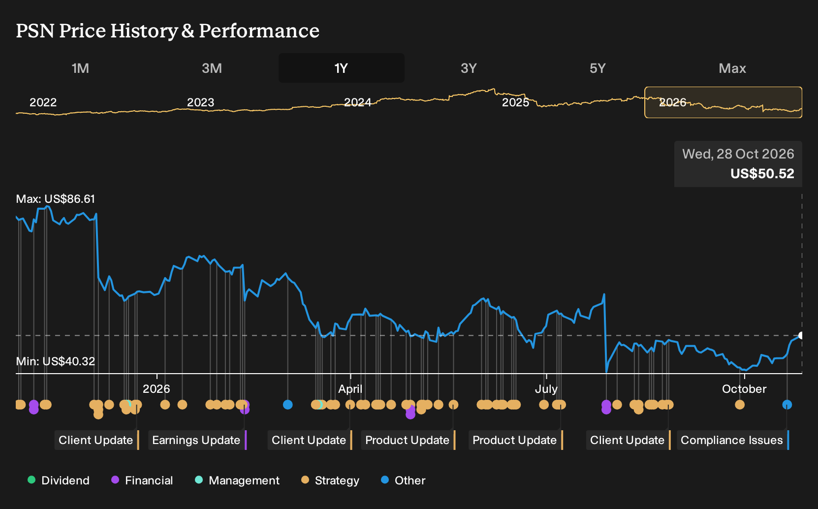 NYSE:PSN 1-Year Stock Price Chart