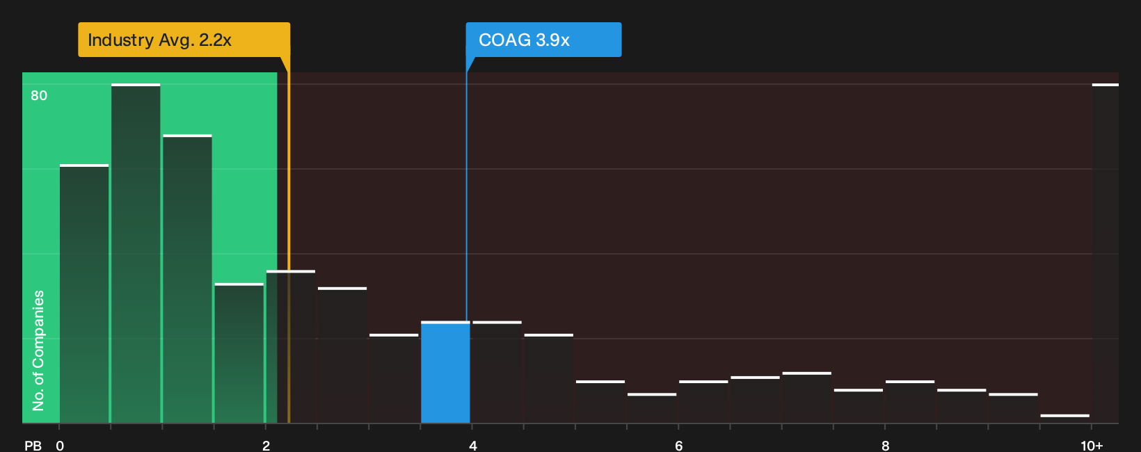 NasdaqGS:COAG P/B Ratio as at Sep 2026