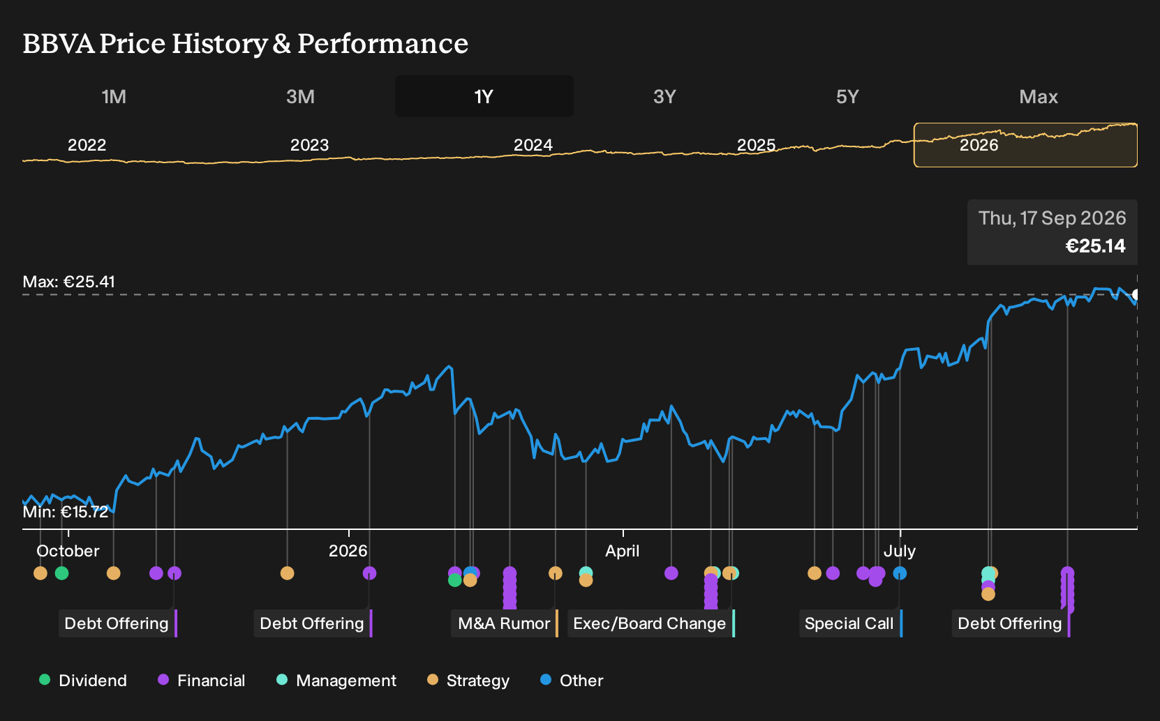 BME:BBVA 1-Year Stock Price Chart