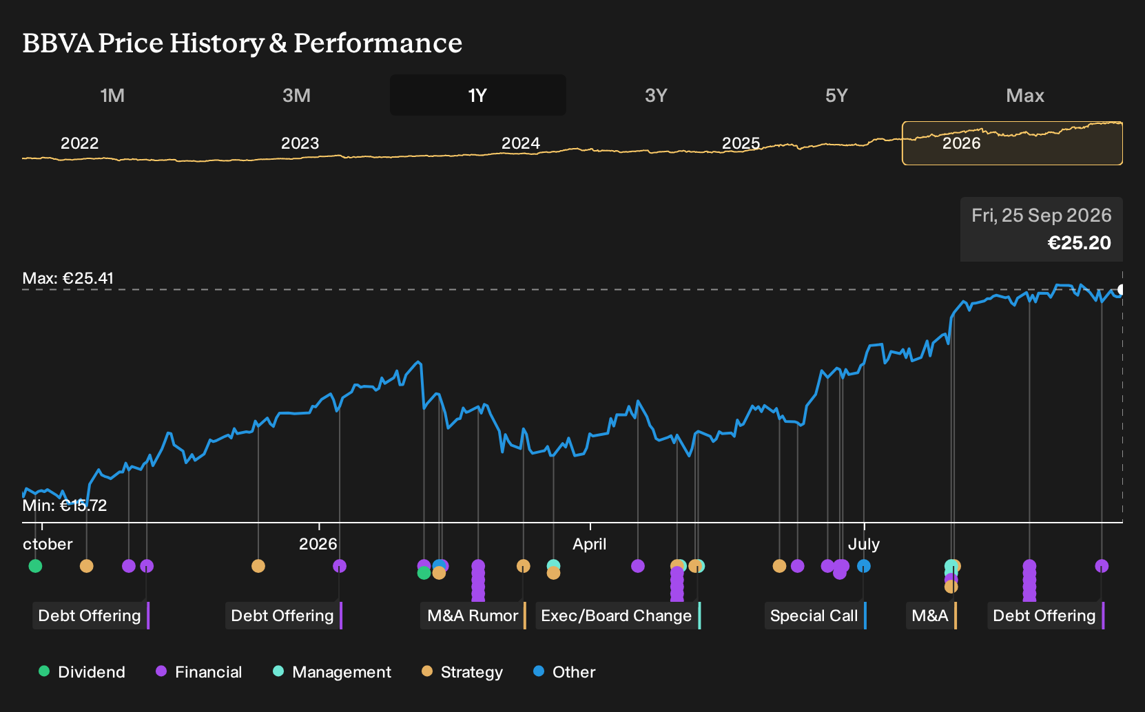 BME:BBVA 1-Year Stock Price Chart