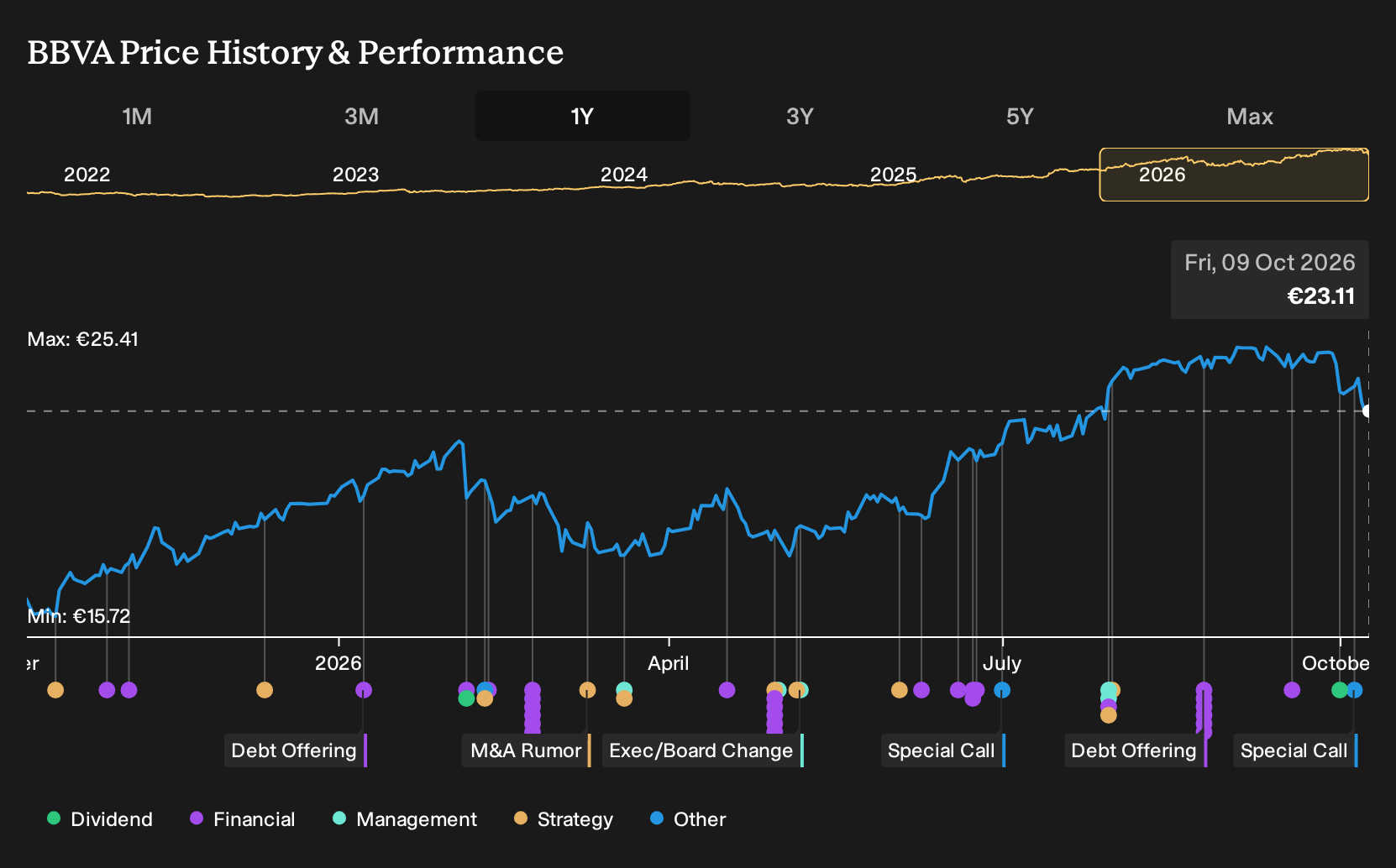 BME:BBVA 1-Year Stock Price Chart