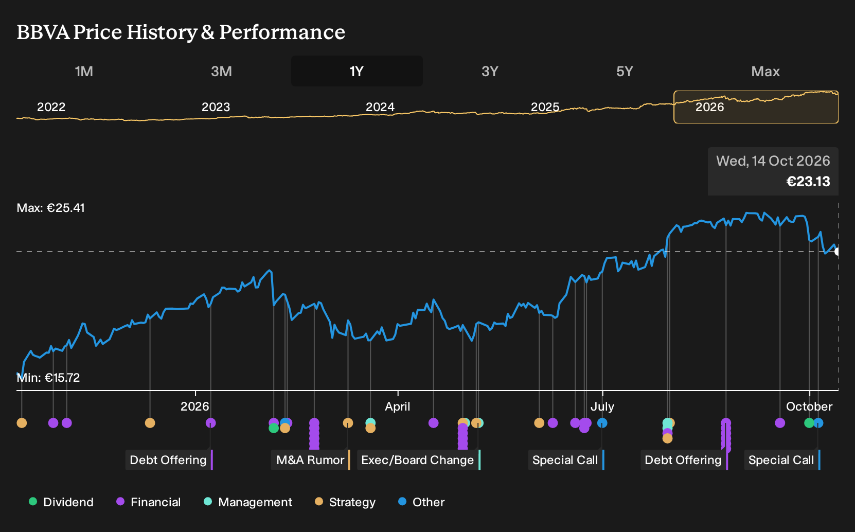BME:BBVA 1-Year Stock Price Chart