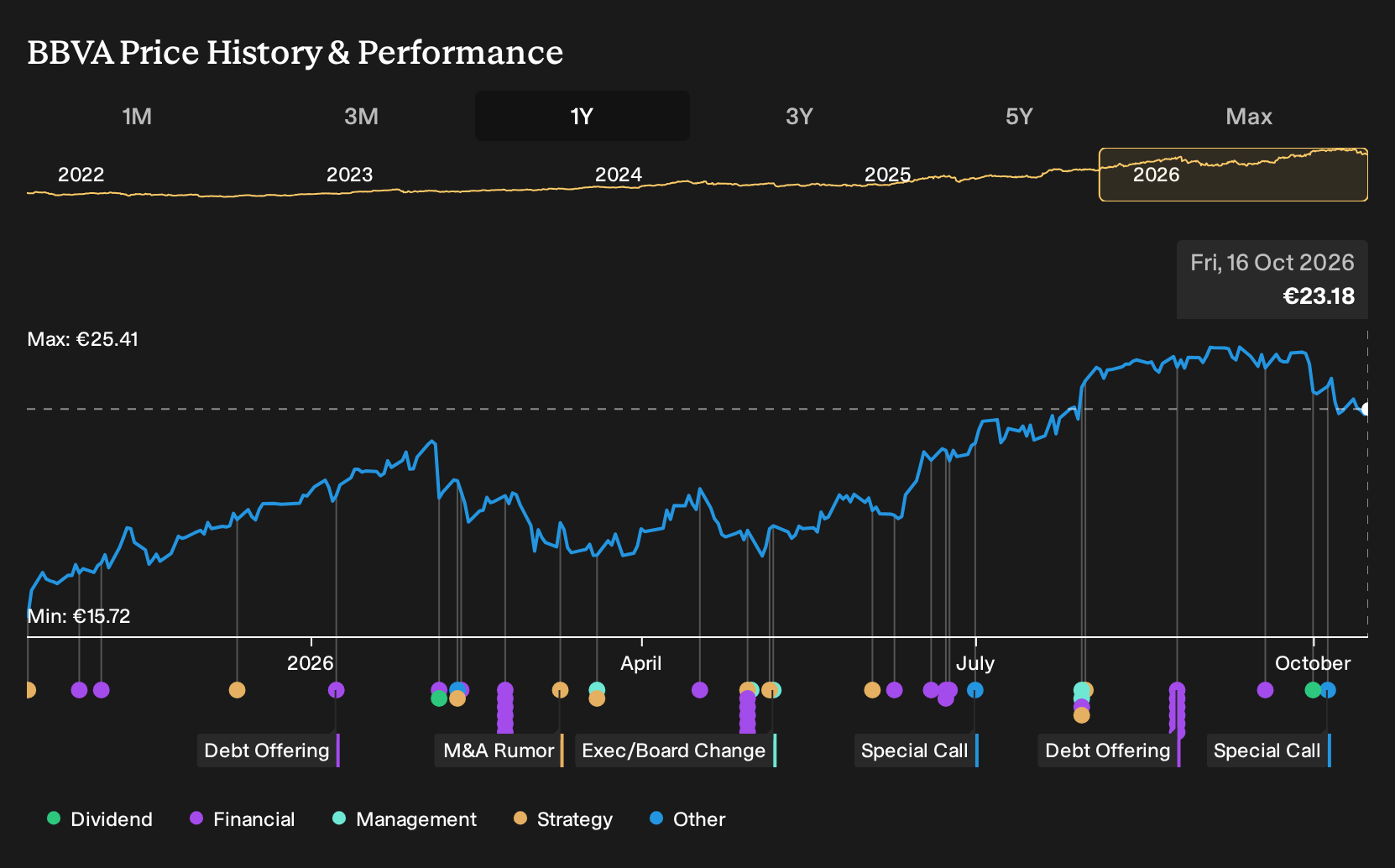 BME:BBVA 1-Year Stock Price Chart