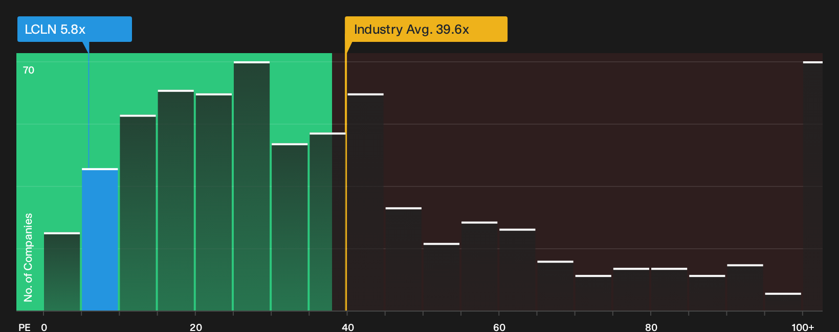 NYSE:LCLN P/E Ratio as at Sep 2026