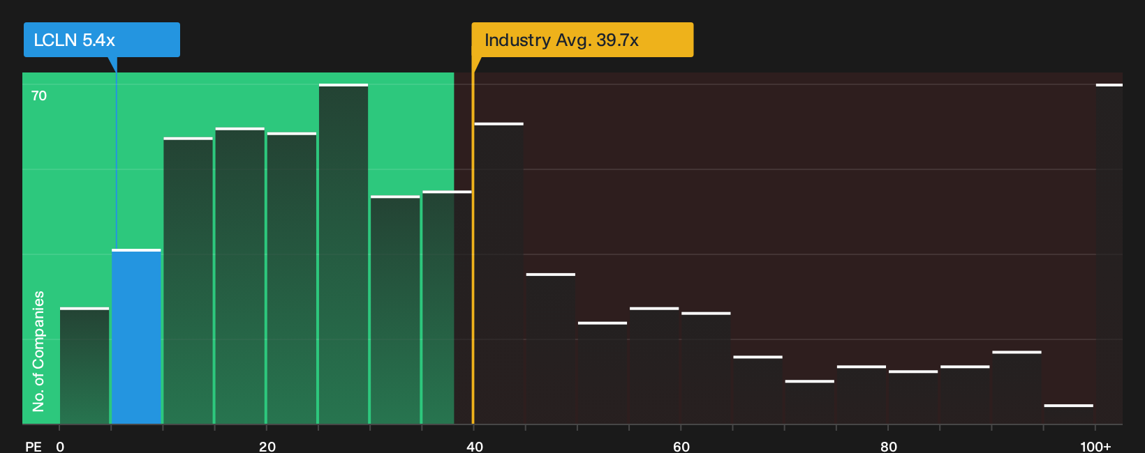 NYSE:LCLN P/E Ratio as at Oct 2026