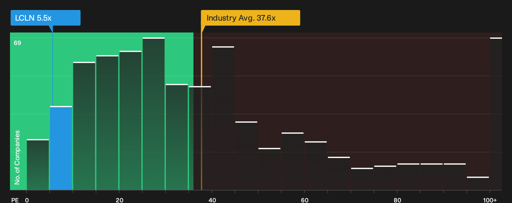 NYSE:LCLN P/E Ratio as at Oct 2026