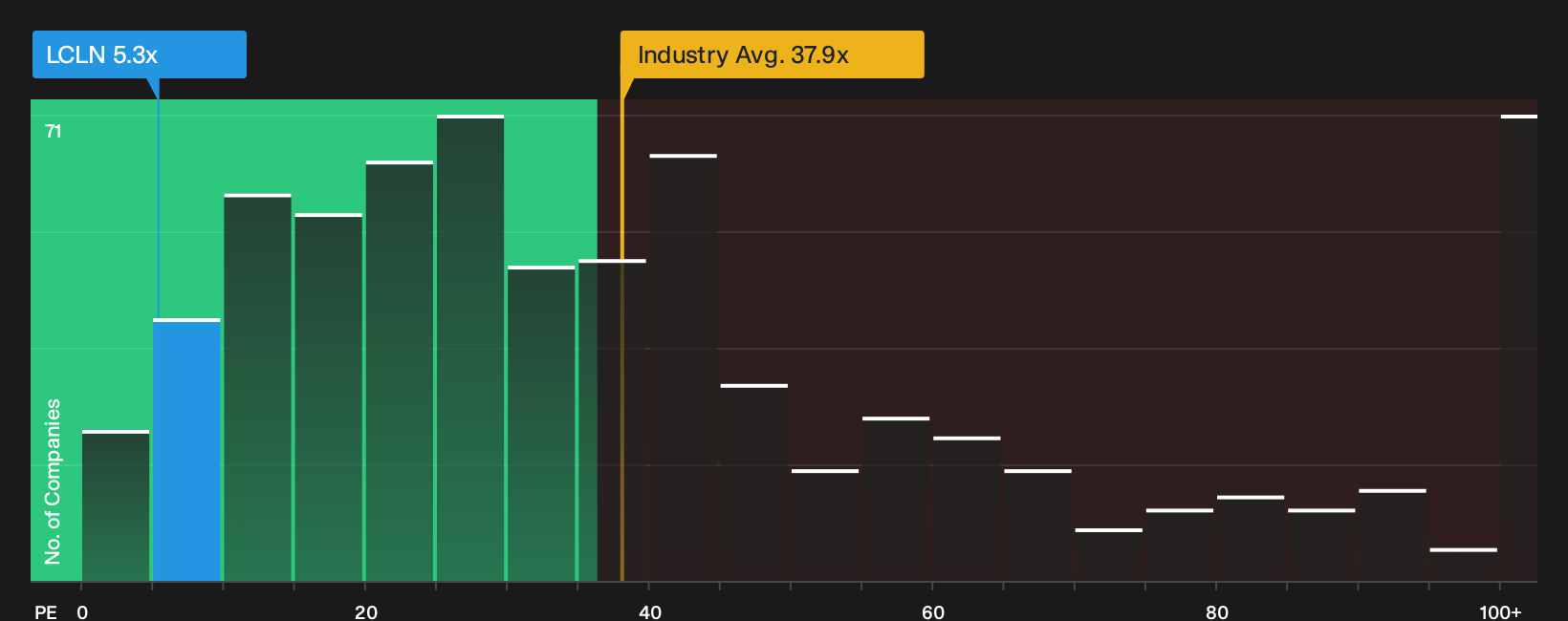 NYSE:LCLN P/E Ratio as at Oct 2026