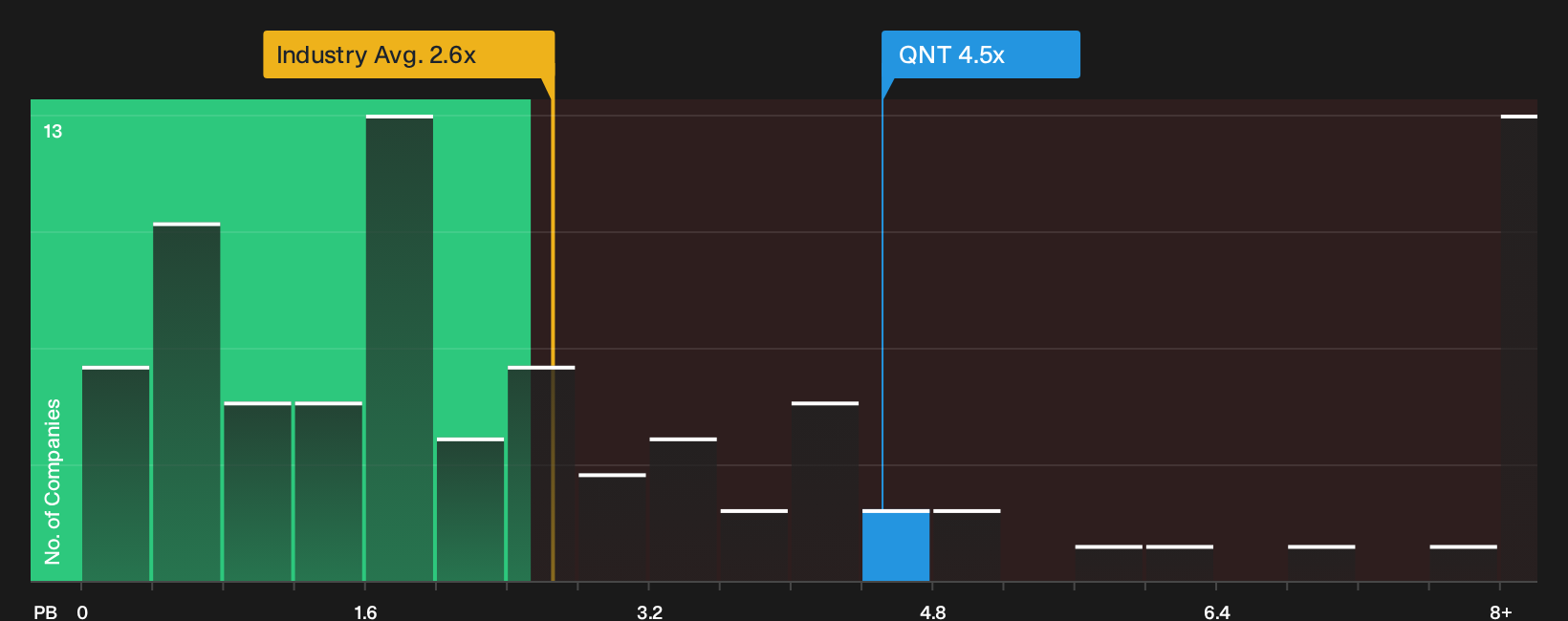 NasdaqGM:QNT P/B Ratio as at Sep 2026