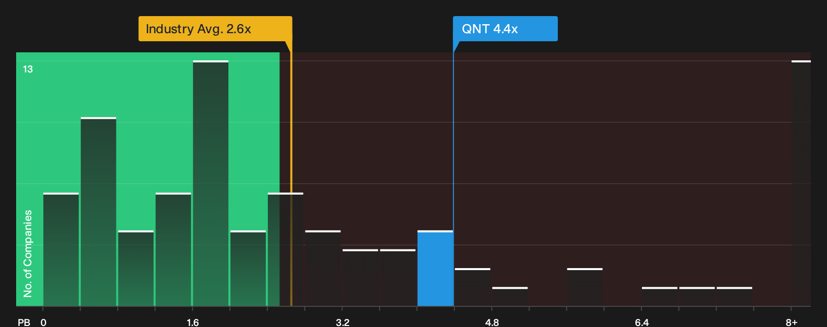 NasdaqGM:QNT P/B Ratio as at Sep 2026