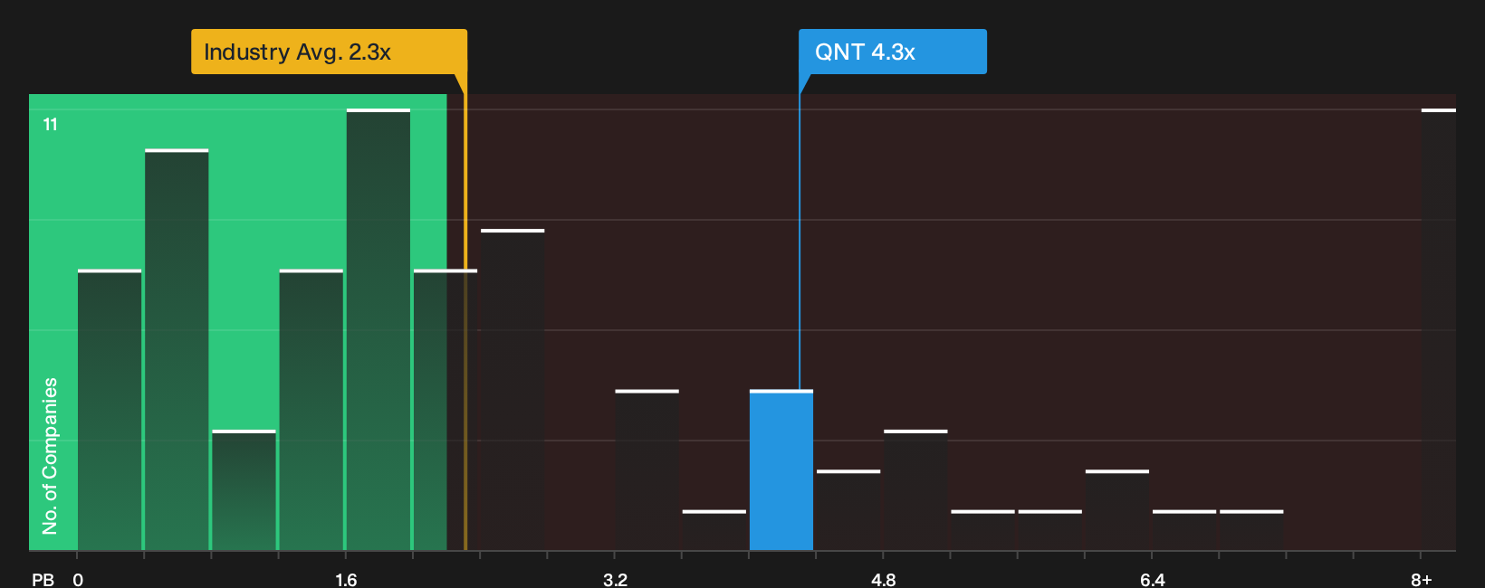 NasdaqGM:QNT P/B Ratio as at Oct 2026