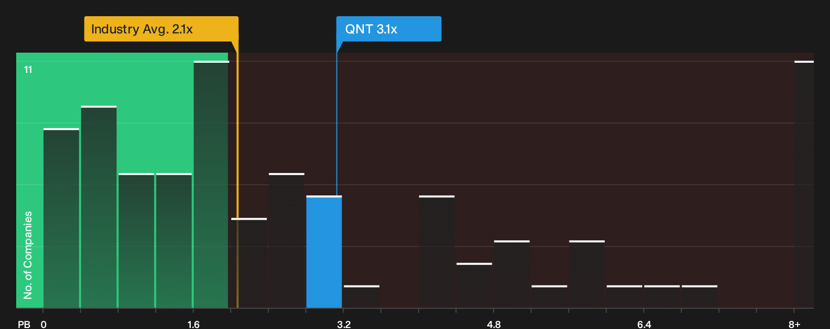 NasdaqGM:QNT P/B Ratio as at Oct 2026