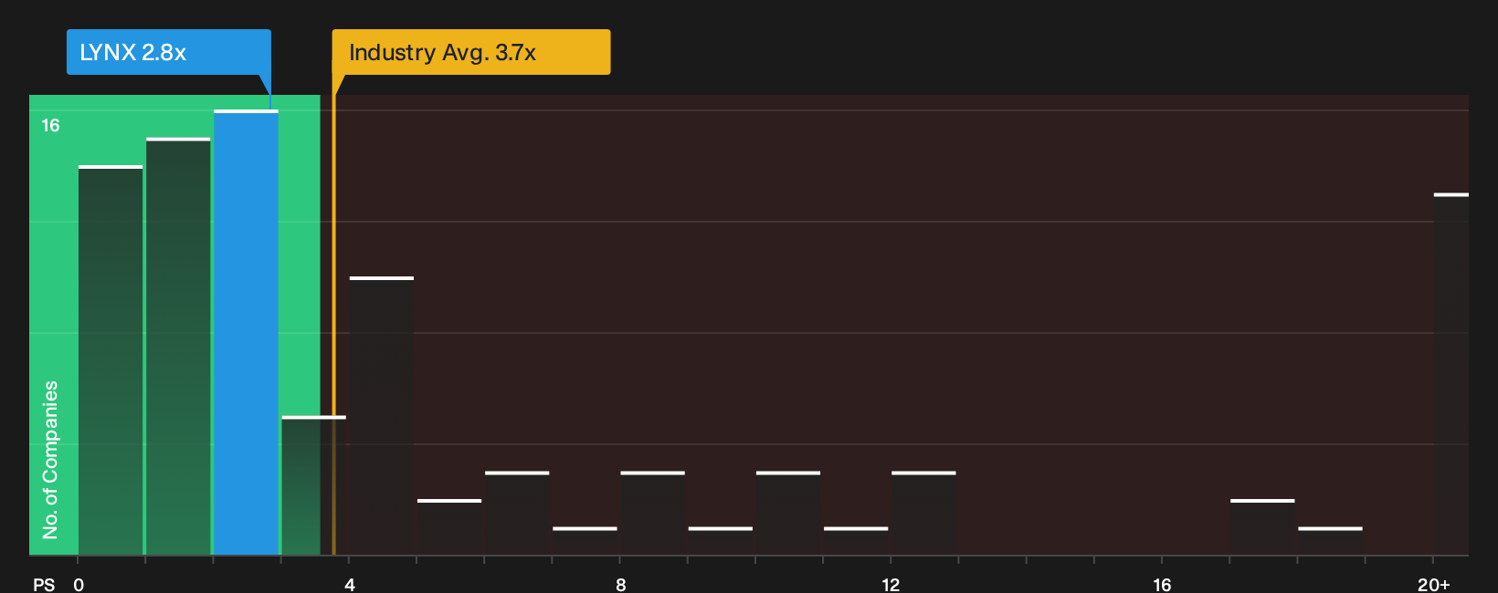 NYSE:LYNX P/S Ratio as at Oct 2026