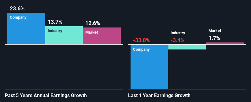 past-earnings-growth