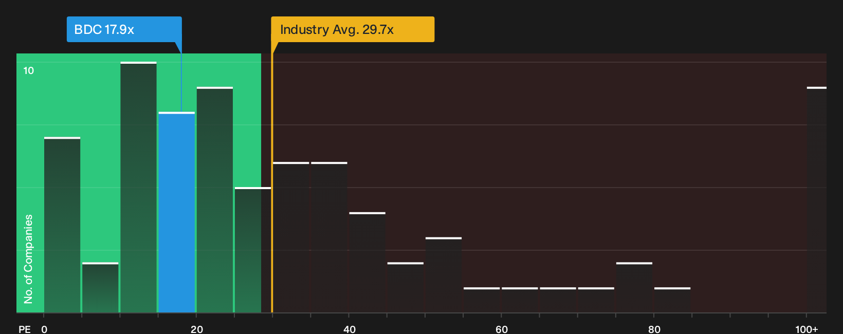 NYSE:BDC P/E Ratio as at Sep 2026