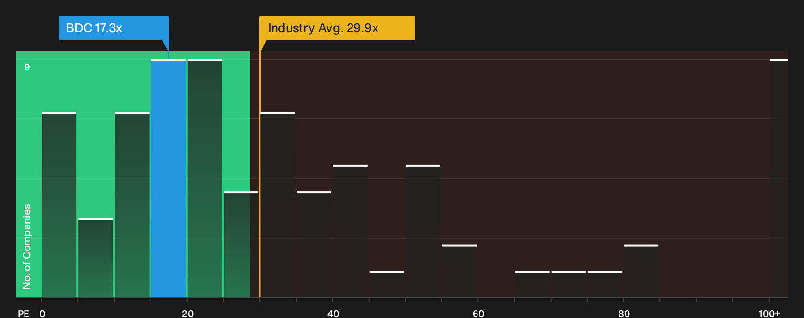 NYSE:BDC P/E Ratio as at Oct 2026