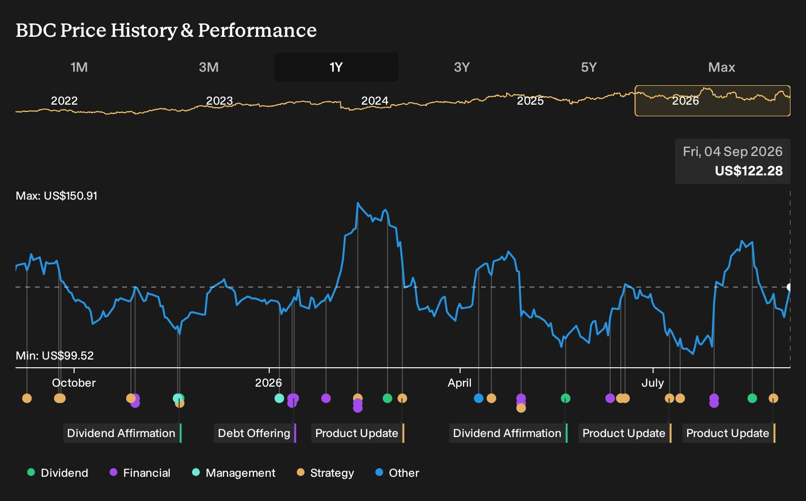 NYSE:BDC 1-Year Stock Price Chart