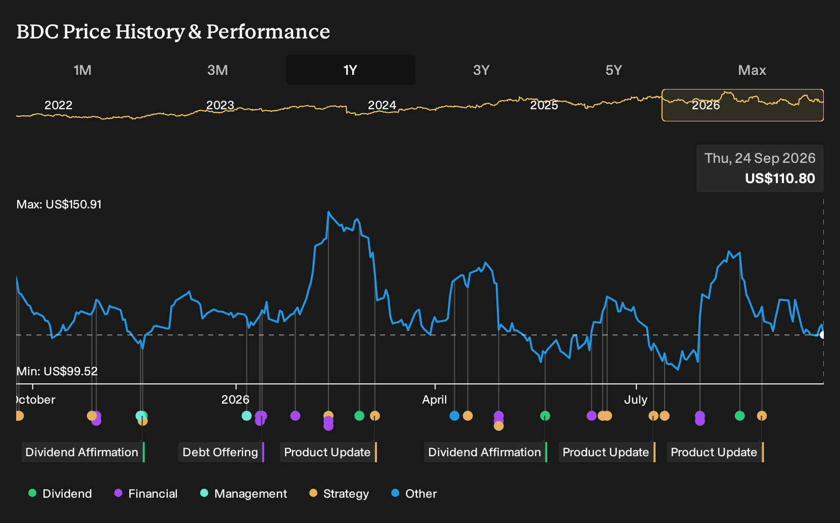NYSE:BDC 1-Year Stock Price Chart