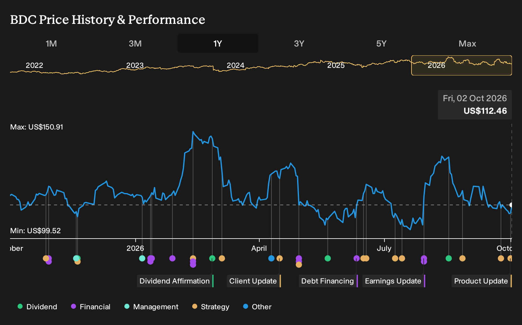 NYSE:BDC 1-Year Stock Price Chart