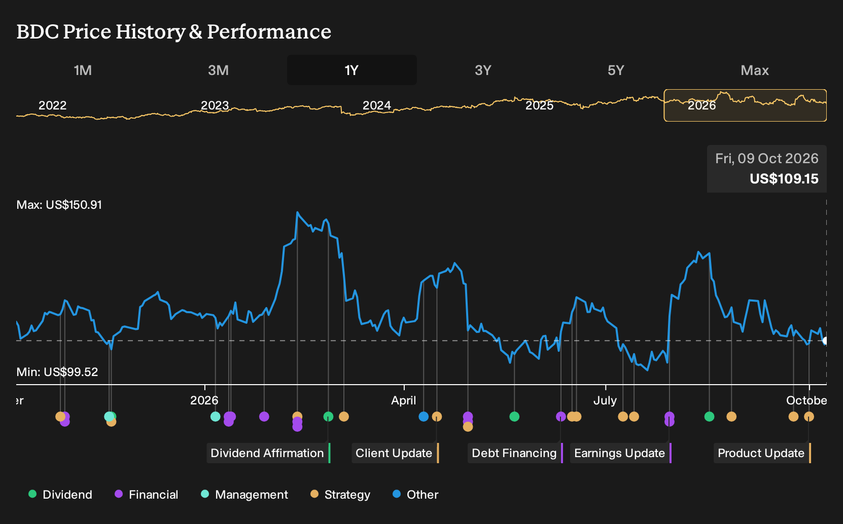 NYSE:BDC 1-Year Stock Price Chart