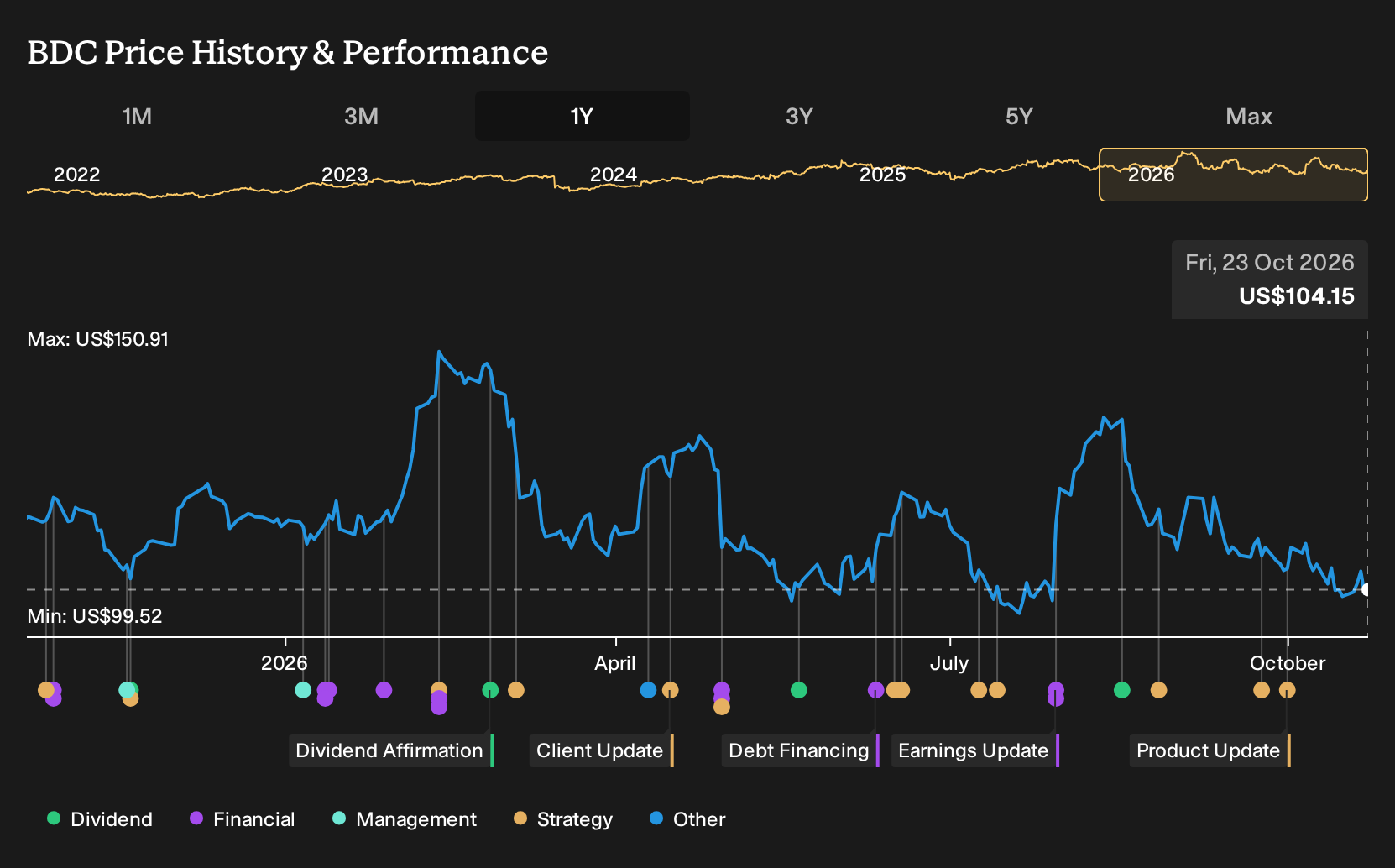 NYSE:BDC 1-Year Stock Price Chart