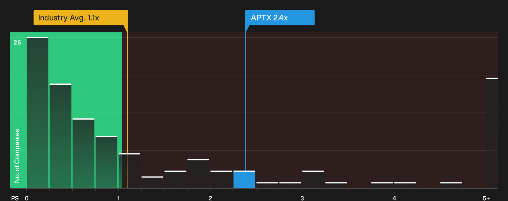 TSX:APTX P/S Ratio as at Sep 2026
