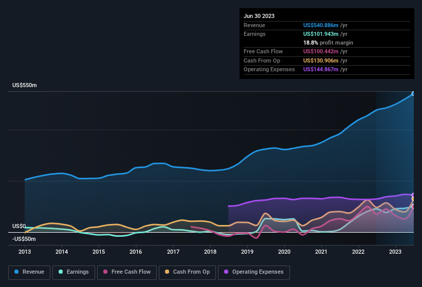 earnings-and-revenue-history