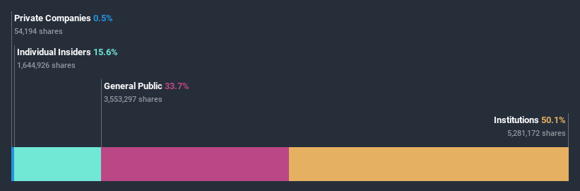 ownership-breakdown