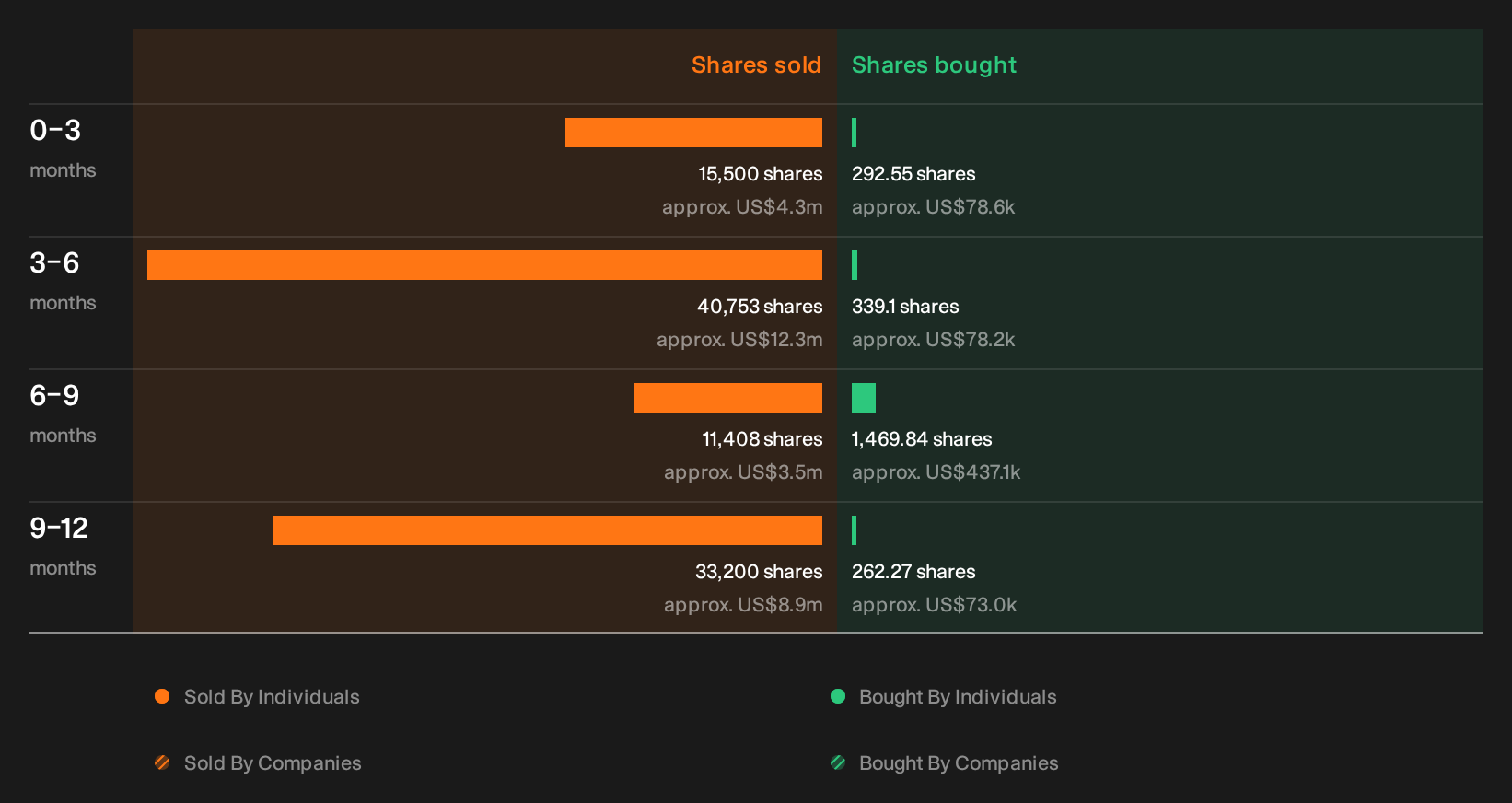 NasdaqGS:CME Insider Trading Volume as at Oct 2026