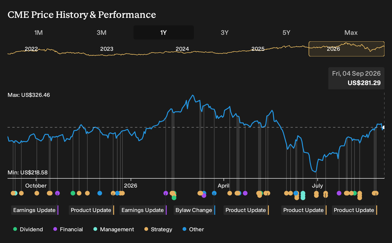 NasdaqGS:CME 1-Year Stock Price Chart