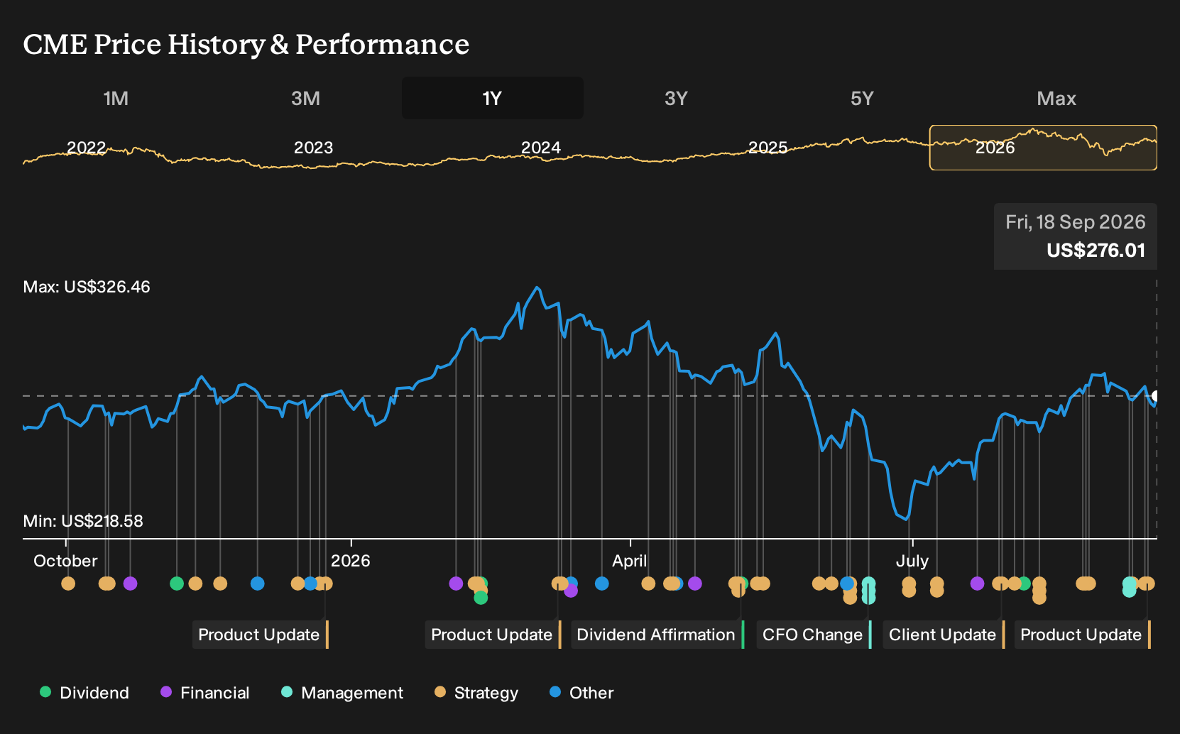 NasdaqGS:CME 1-Year Stock Price Chart