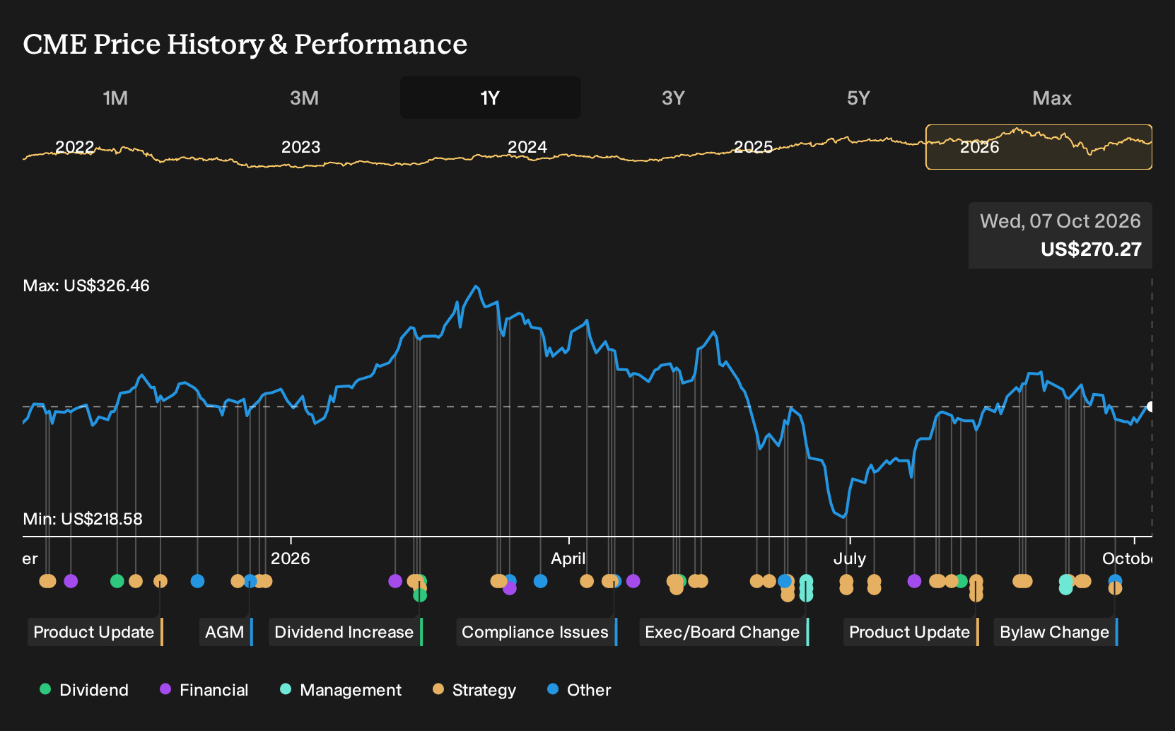 NasdaqGS:CME 1-Year Stock Price Chart