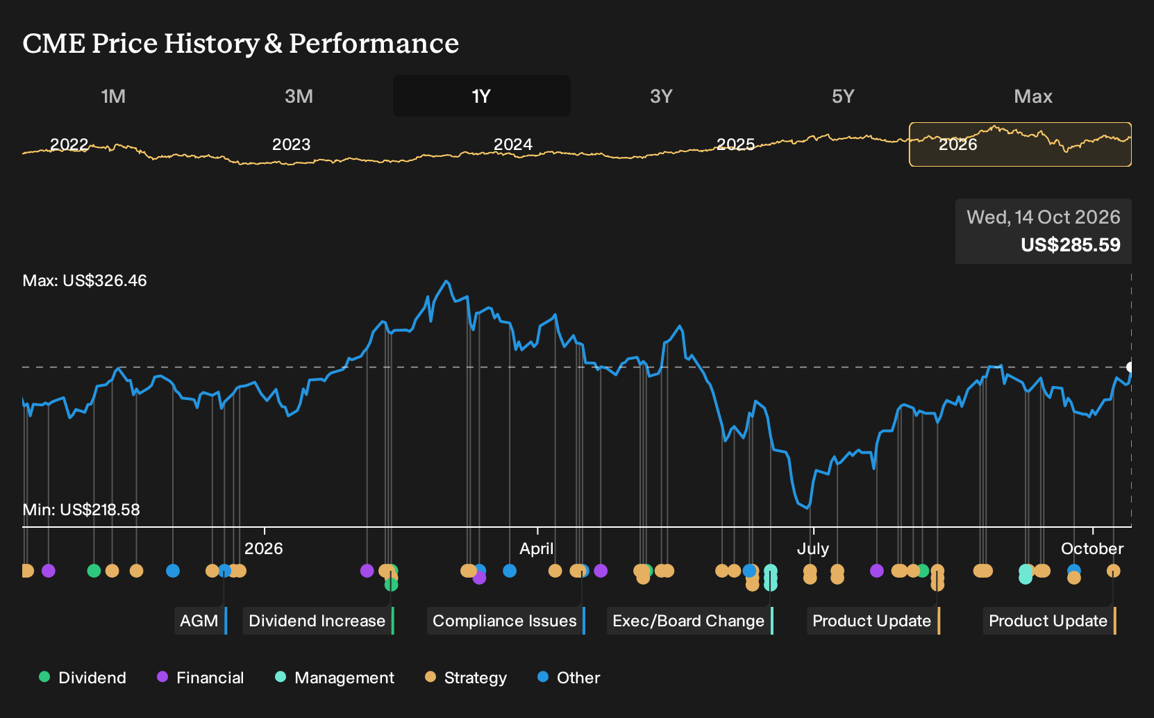 NasdaqGS:CME 1-Year Stock Price Chart