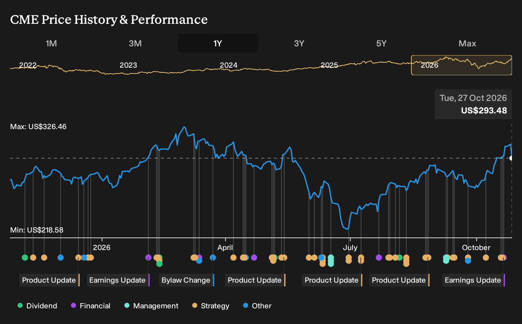 NasdaqGS:CME 1-Year Stock Price Chart