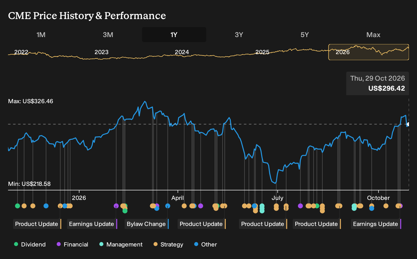 NasdaqGS:CME 1-Year Stock Price Chart