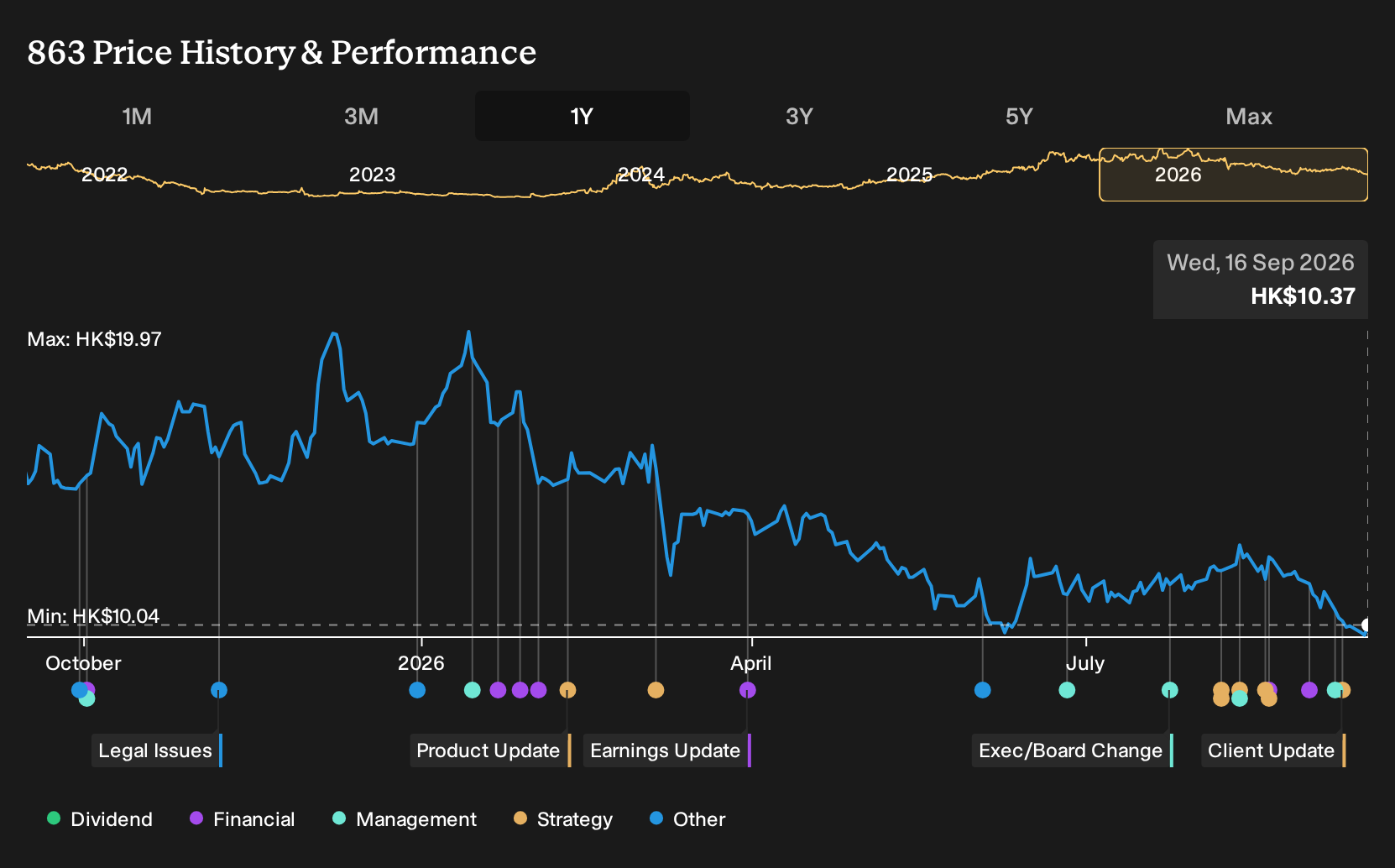 SEHK:863 1-Year Stock Price Chart