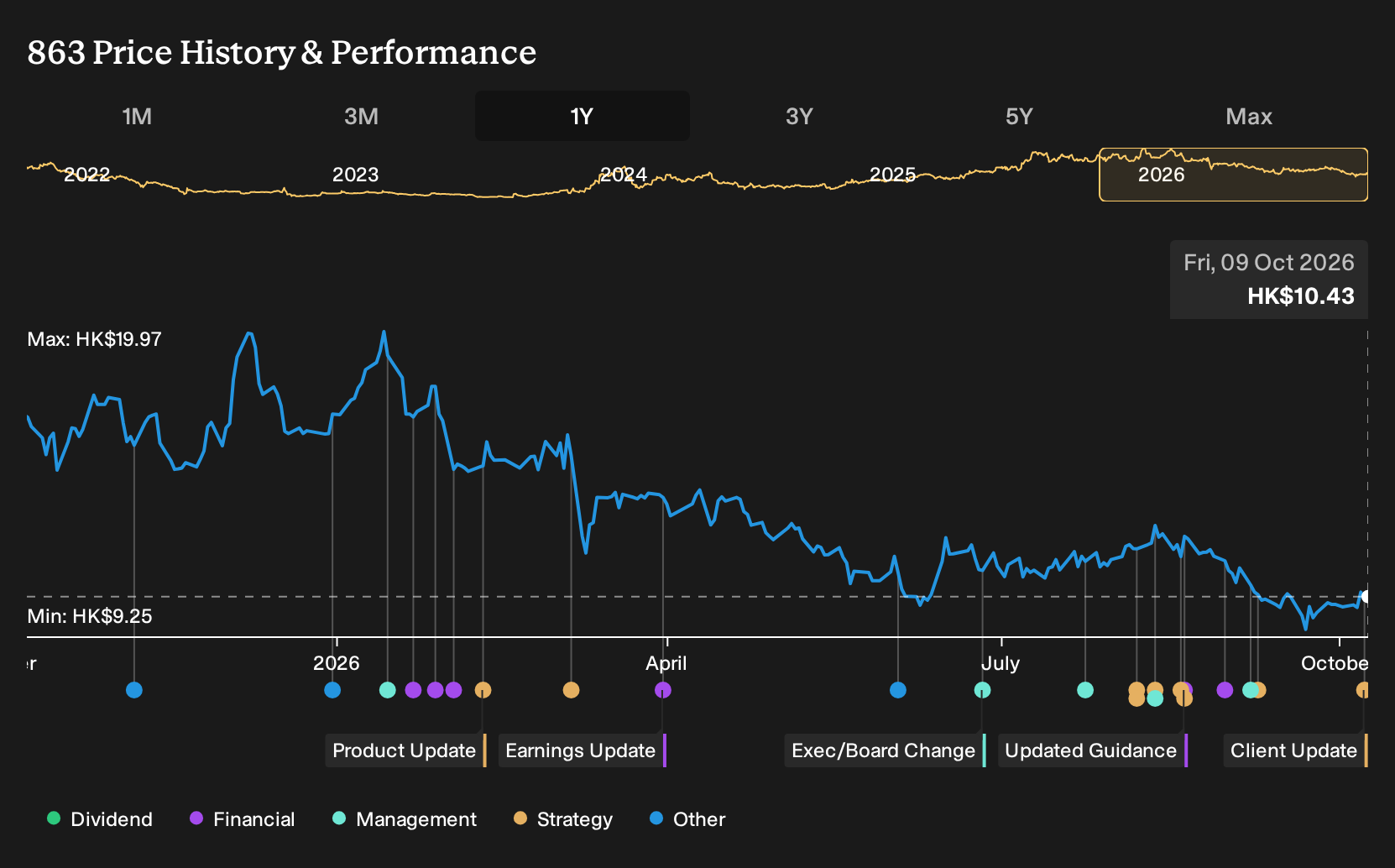 SEHK:863 1-Year Stock Price Chart