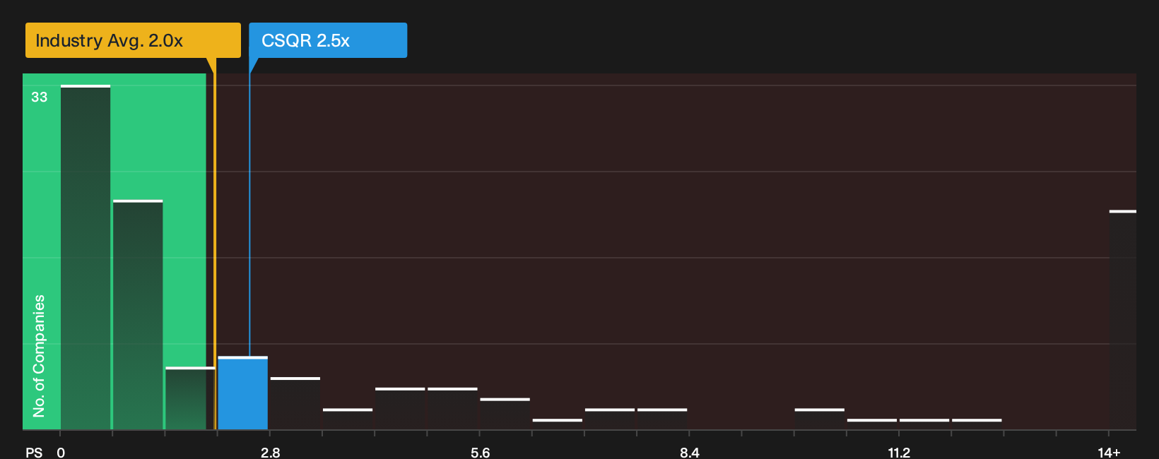 NYSE:CSQR P/S Ratio as at Oct 2026