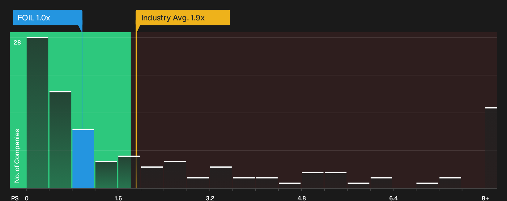 NYSE:FOIL P/S Ratio as at Oct 2026
