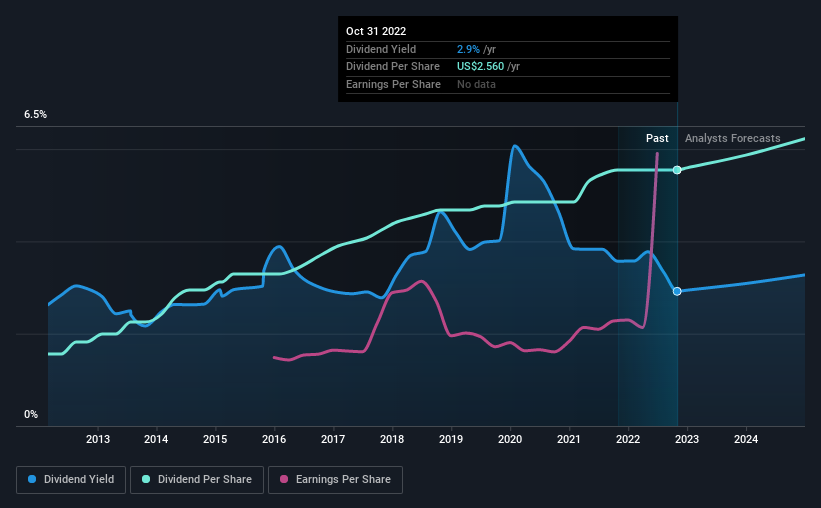 historic-dividend