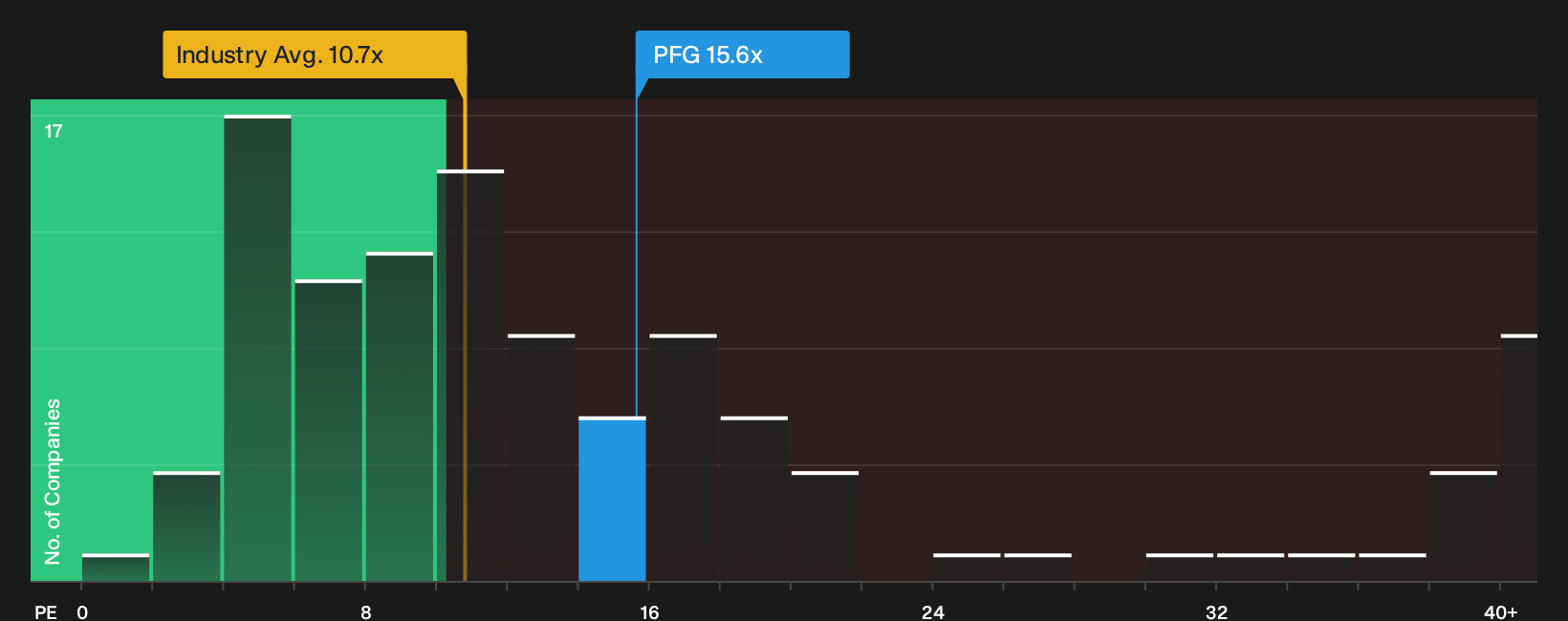 NasdaqGS:PFG P/E Ratio as at Sep 2026