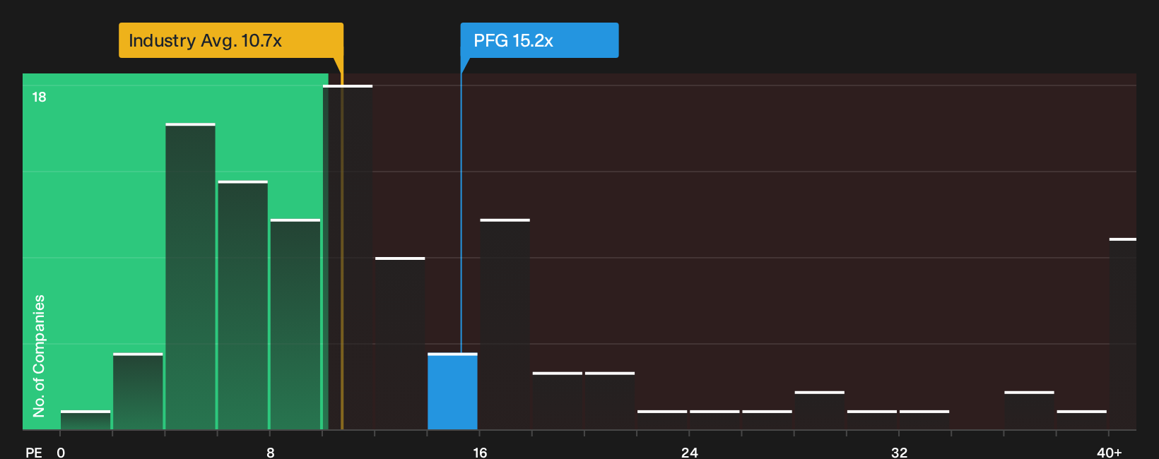 NasdaqGS:PFG P/E Ratio as at Oct 2026