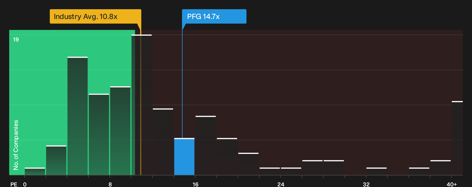 NasdaqGS:PFG P/E Ratio as at Oct 2026