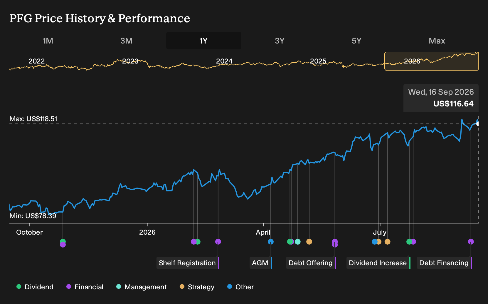 NasdaqGS:PFG 1-Year Stock Price Chart