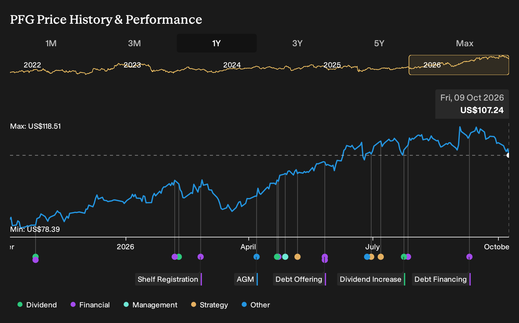NasdaqGS:PFG 1-Year Stock Price Chart