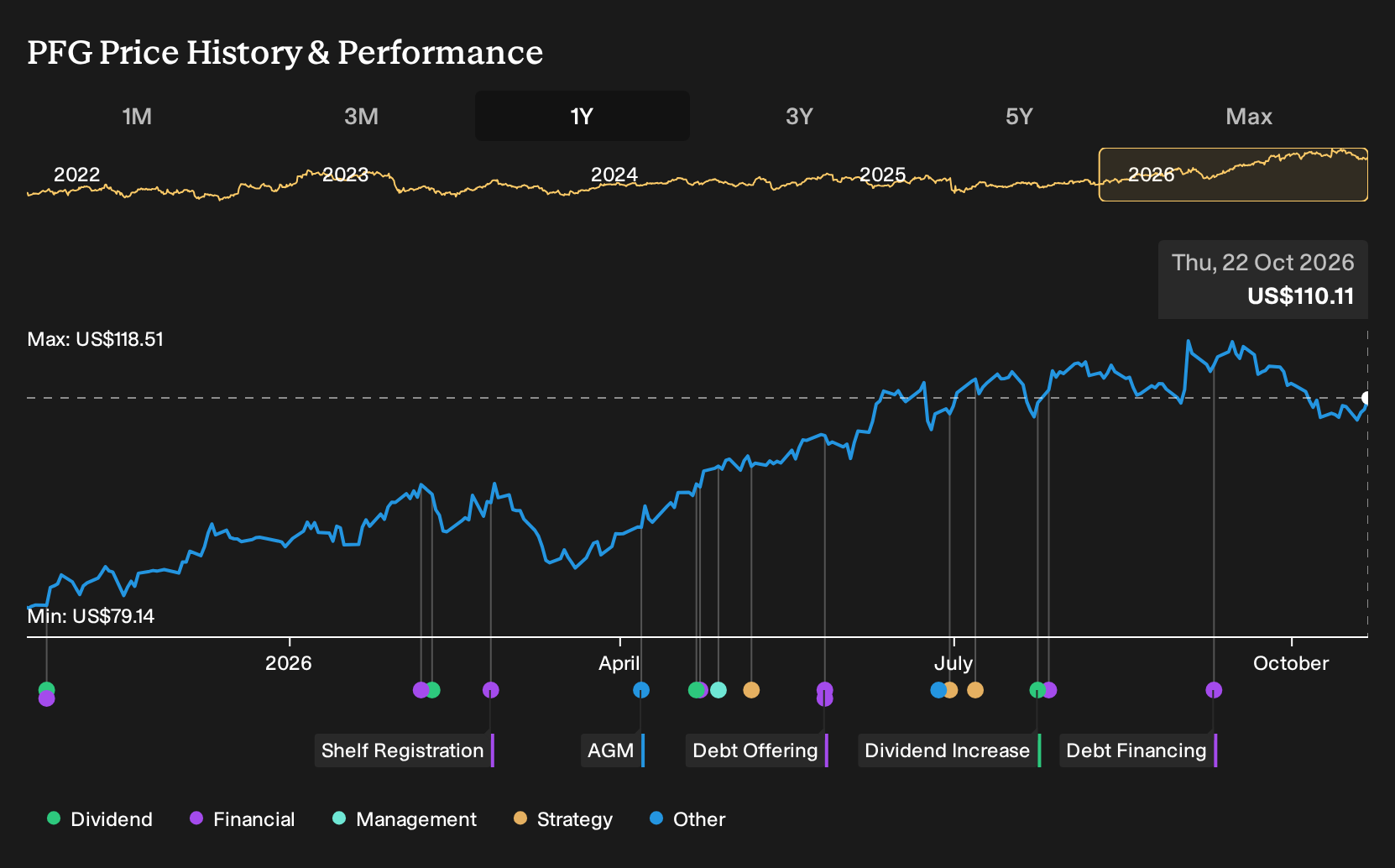 NasdaqGS:PFG 1-Year Stock Price Chart